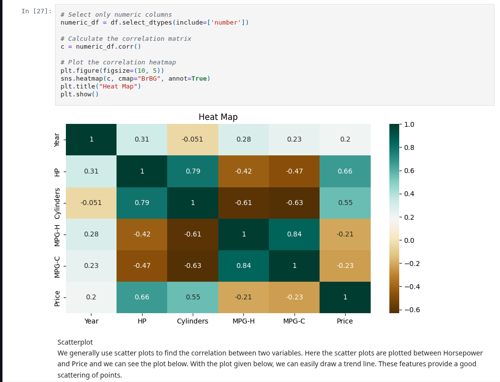 Correlation heatmap from car dataset exploratory data analysis